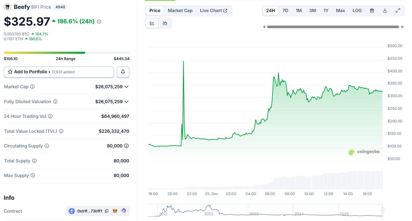 This DeFi Yield Token Rallied 200% on Christmas Day, Here’s Why This DeFi Yield Token Rallied 200% on Christmas Day, Here’s Why