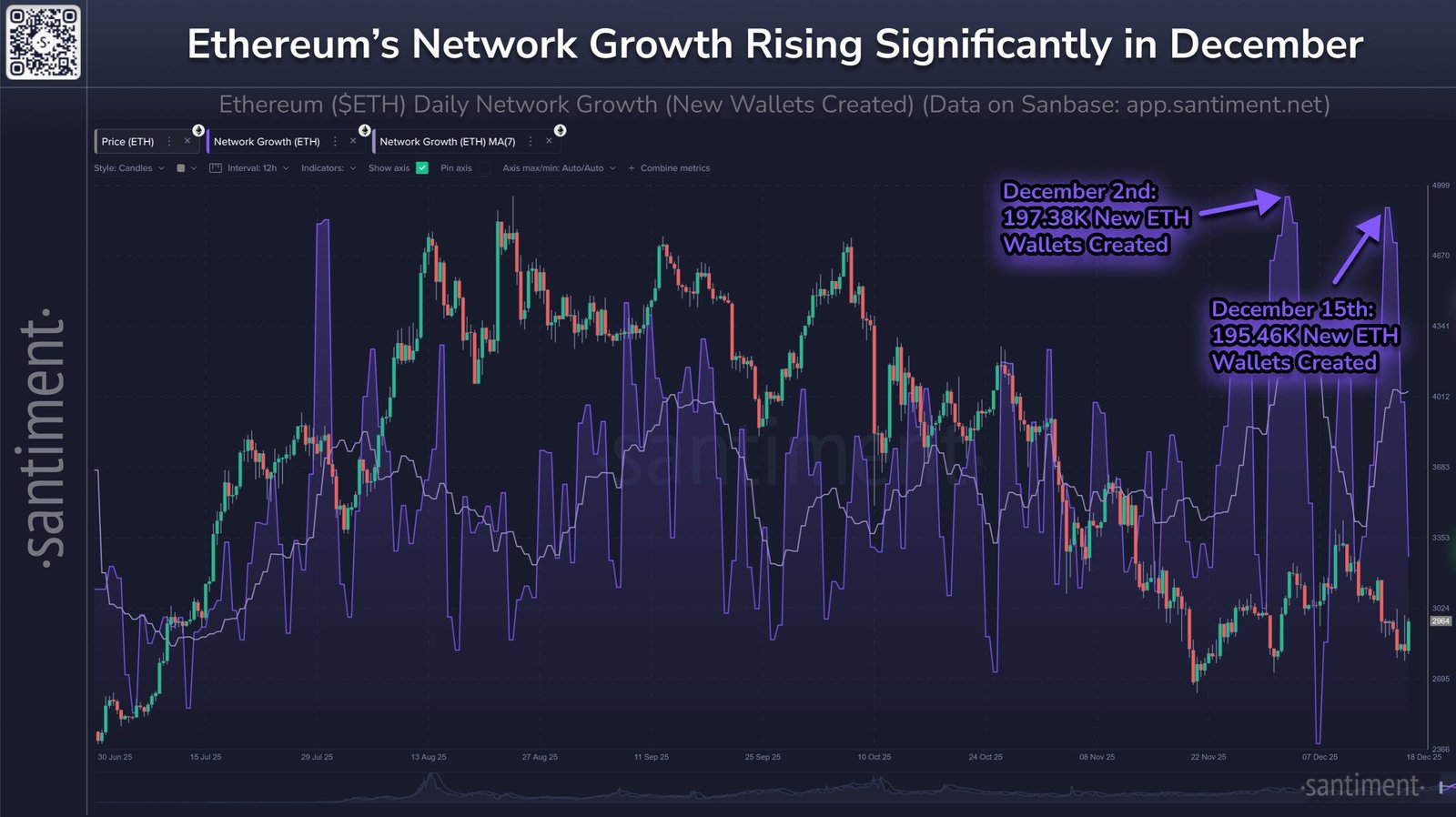 Ethereum Price is Overheated Due to New Holders Hitting 5-Month High