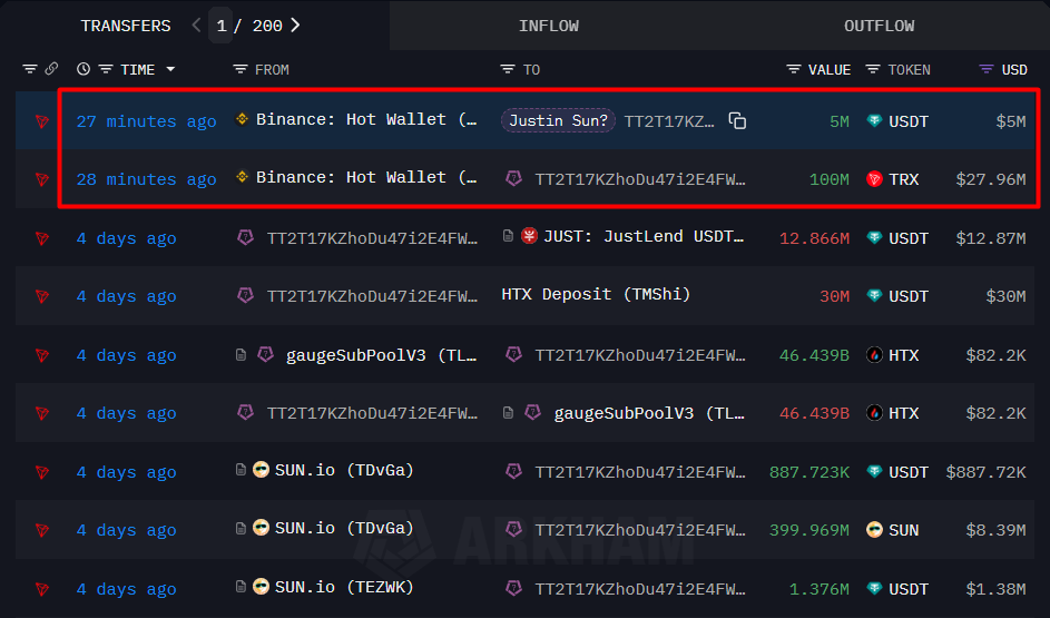 Tron Founder Justin Sun Withdraws 100,000,000 TRX From Binance