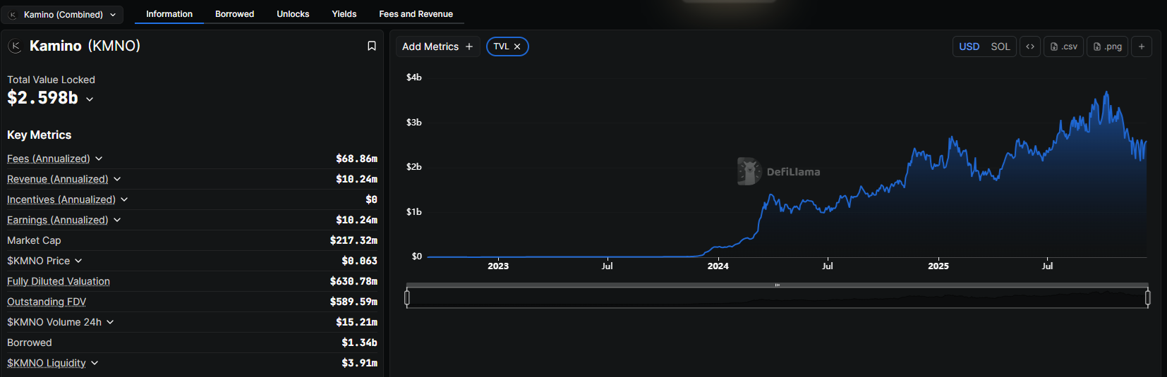 Kamino adds new institutional loans, RWA, developer kit products in platform rebrand Kamino adds new institutional loans, RWA, developer kit products in platform rebrand