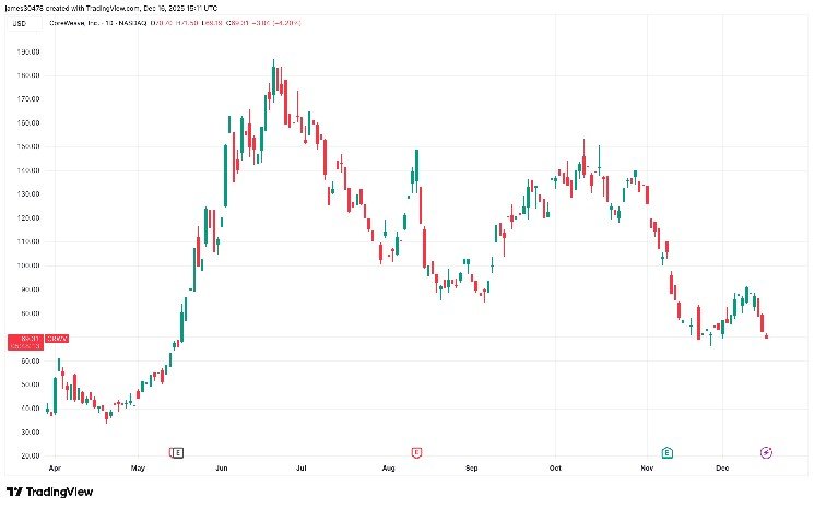 CoreWeave collapse sparks fears of cracks in AI infrastructure boom