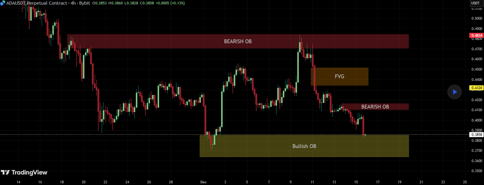 Cardano at Bullish Order Block&mdash;Analyst Shares How to Trade an ADA Rebound
