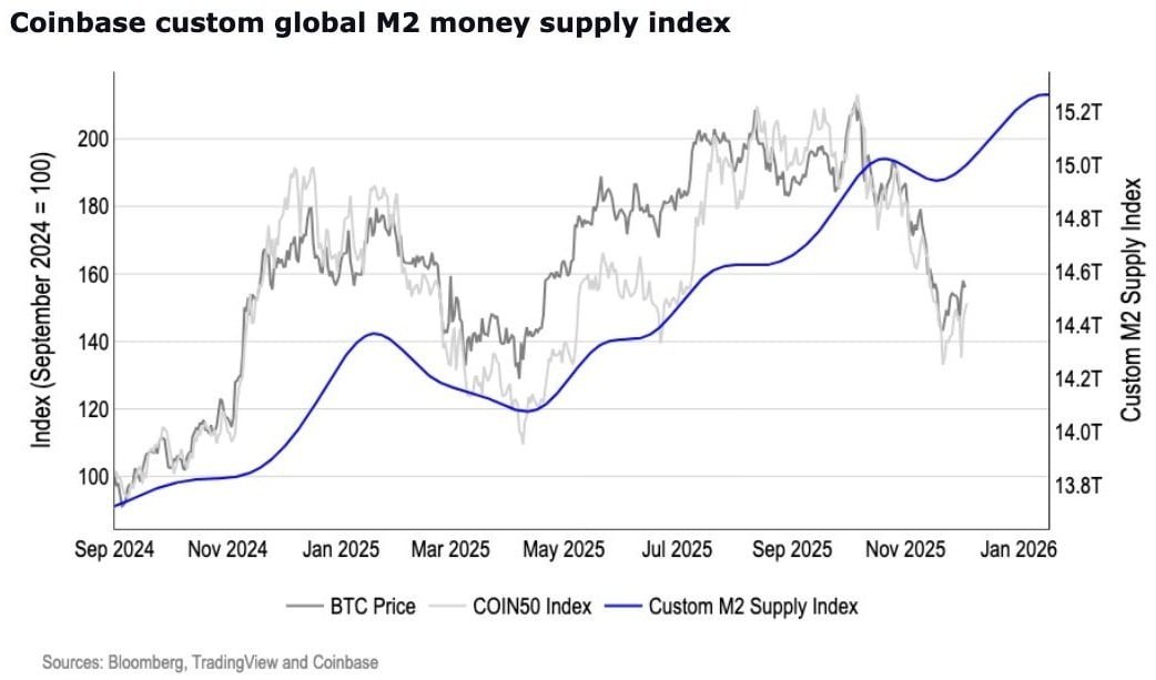 Crypto Poised for December Recovery as Coinbase Spots Momentum Shift