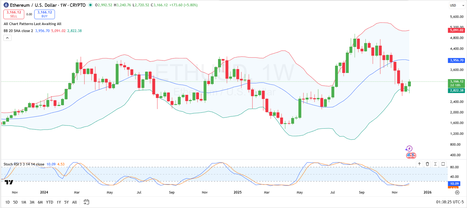 Ethereum Bounces Off Key Weekly Support: Here&rsquo;s Its Next Possible Direction