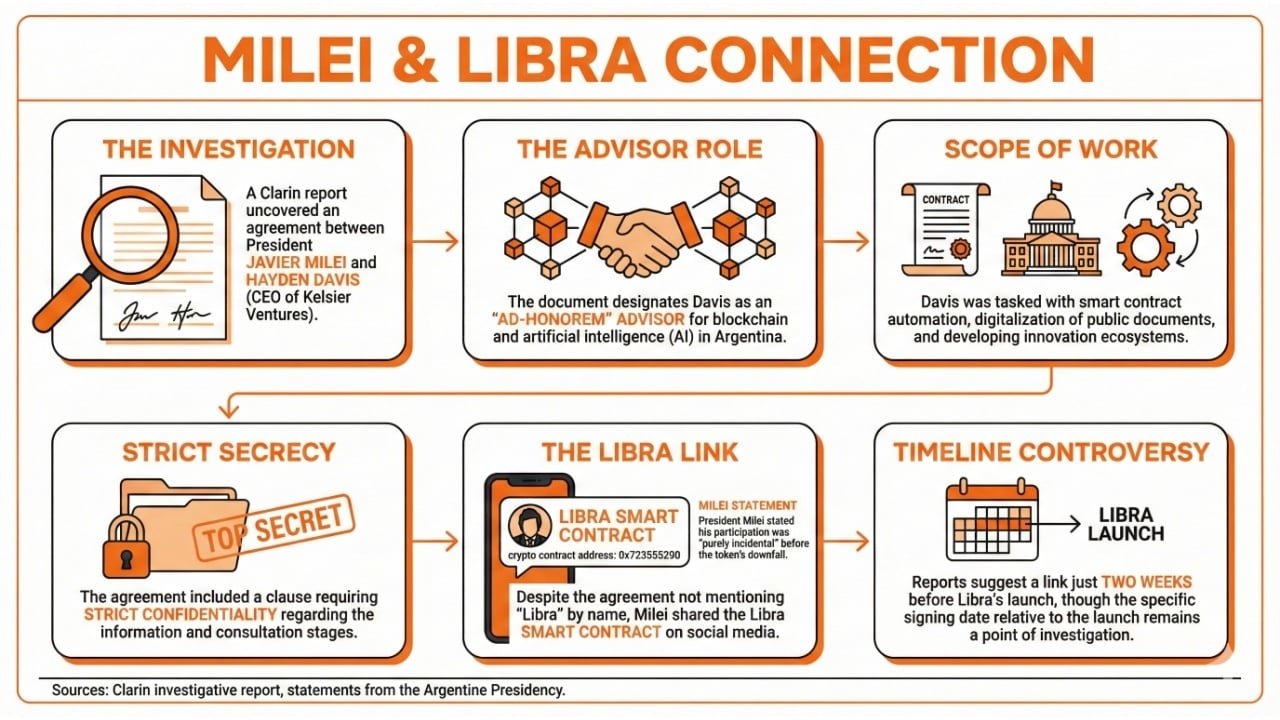 Libra Saga: Hayden Davis Signed NDA to Become Argentina's Blockchain Advisor