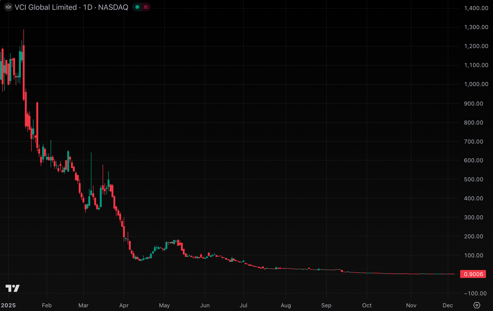 Tether hasn&rsquo;t saved this OOB stock from a 99.9% YTD loss