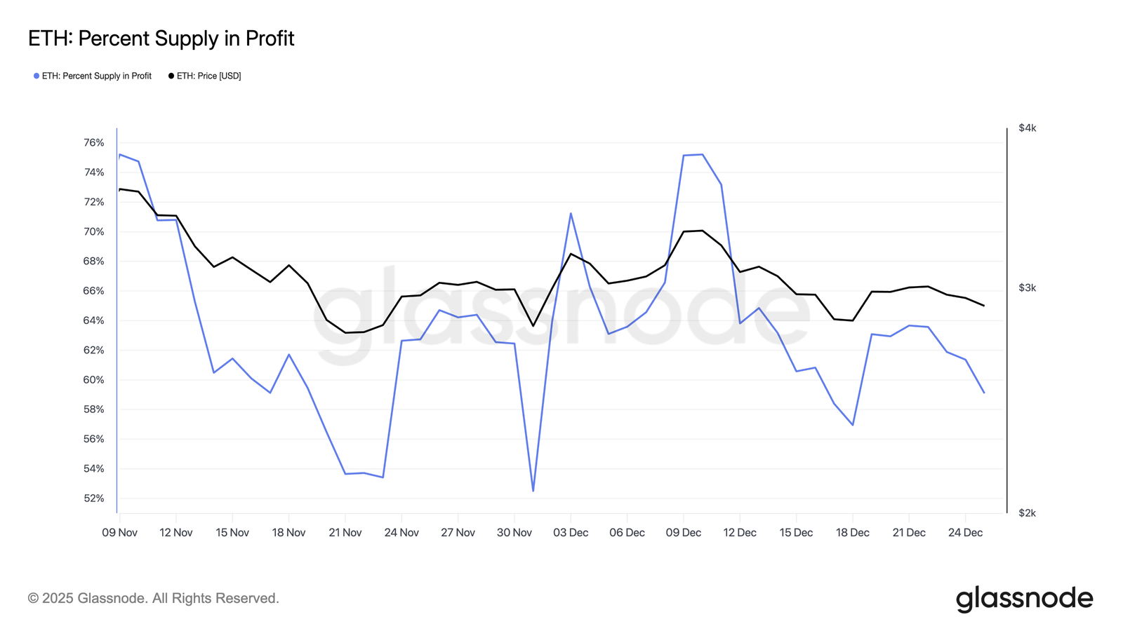 40% of Ethereum Supply Slips Into Loss as Whales Take Opposing Positions 40% of Ethereum Supply Slips Into Loss as Whales Take Opposing Positions