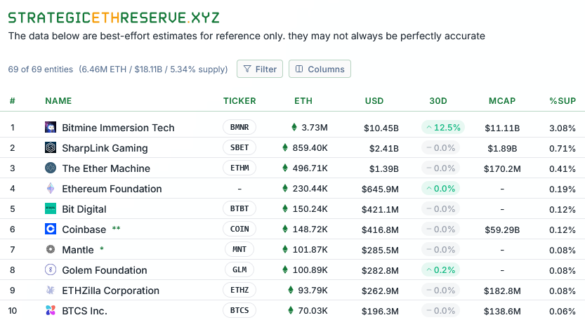 BitMine buys $70M ETH while Tom Lee revises Bitcoin prediction
