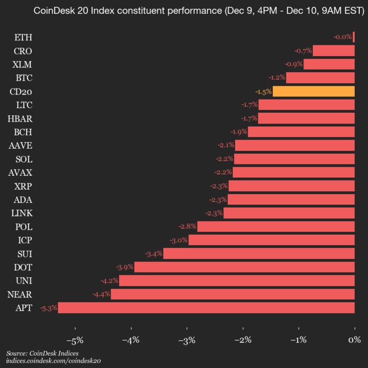 CoinDesk 20 Performance Update: Index Declines 1.5% as All Constituents Trade Lower CoinDesk 20 Performance Update: Index Declines 1.5% as All Constituents Trade Lower