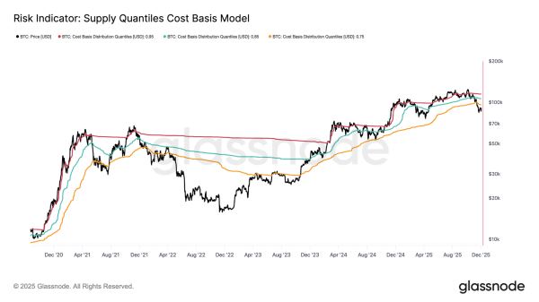 Bitcoin Market Echoes Early 2022 as Onchain Stress Mounts: Glassnode