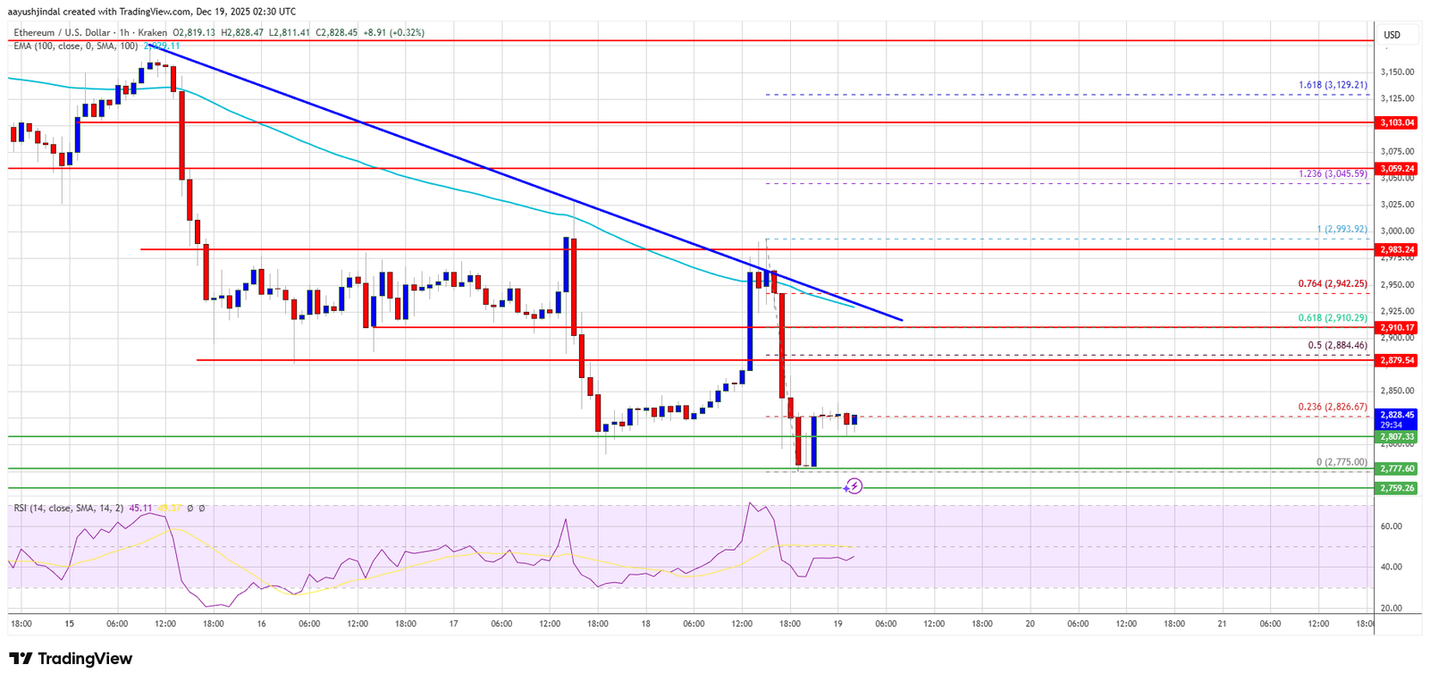 Ethereum Price Sinks Again&mdash;Are Bulls Running Out of Defenses?