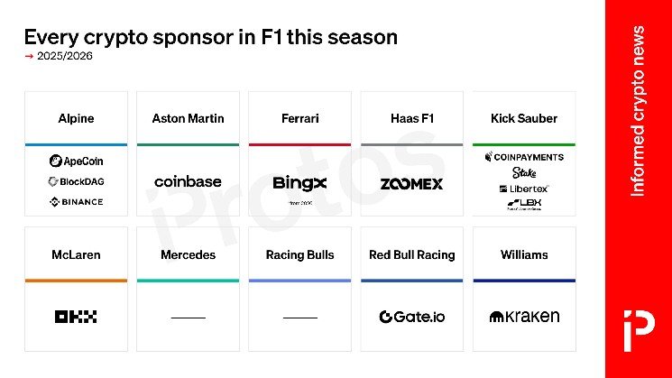 CHART: Every crypto sponsor in F1 this season