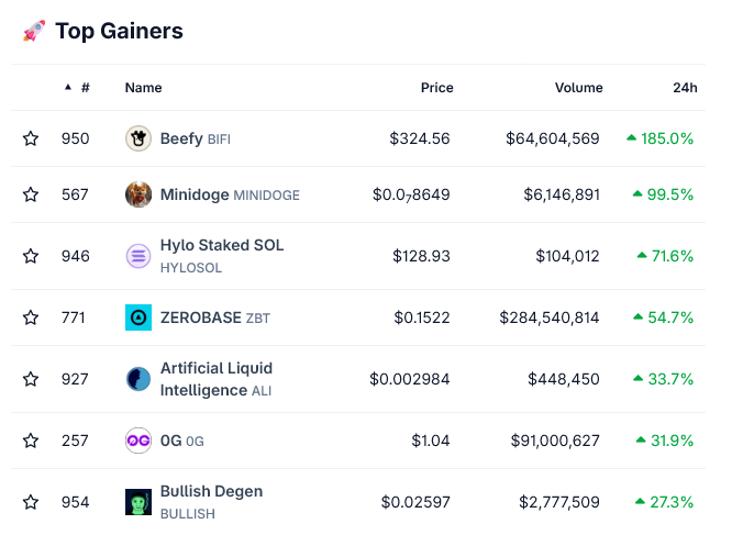 This DeFi Yield Token Rallied 200% on Christmas Day, Here’s Why This DeFi Yield Token Rallied 200% on Christmas Day, Here’s Why