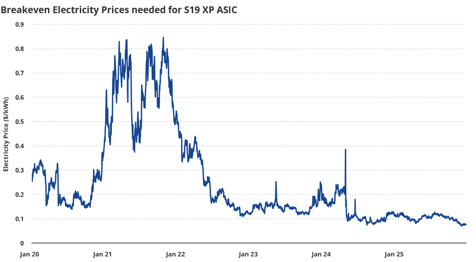 Recent Bitcoin miner capitulation may signal bottom is near: VanEck