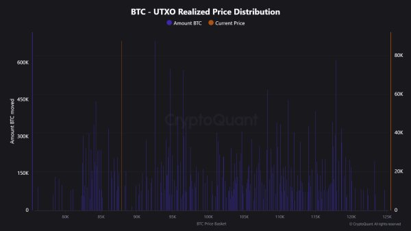 Bitcoin Supply Overhang: 6.6 Million BTC Bought Above Current Price