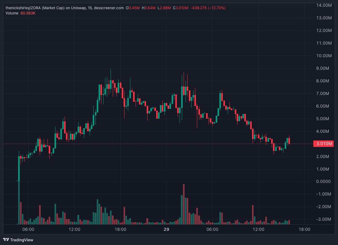 Daycare Fraud Journalist Tokenizes Content on Base