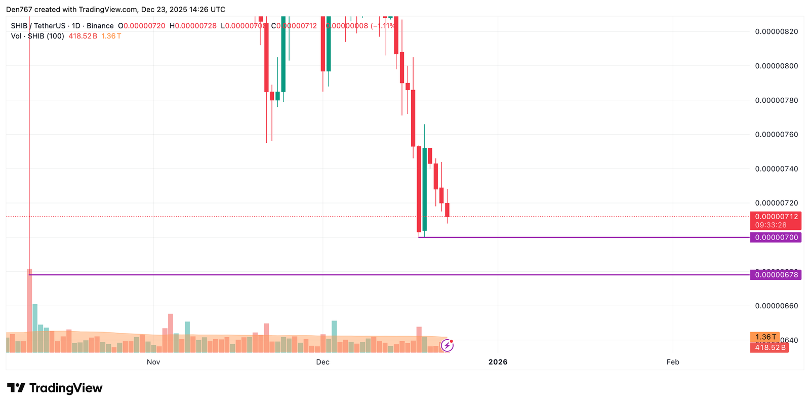 SHIB Price Analysis for December 23