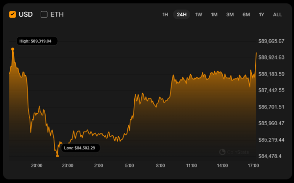 Bitcoin (BTC) Price Analysis for December 19