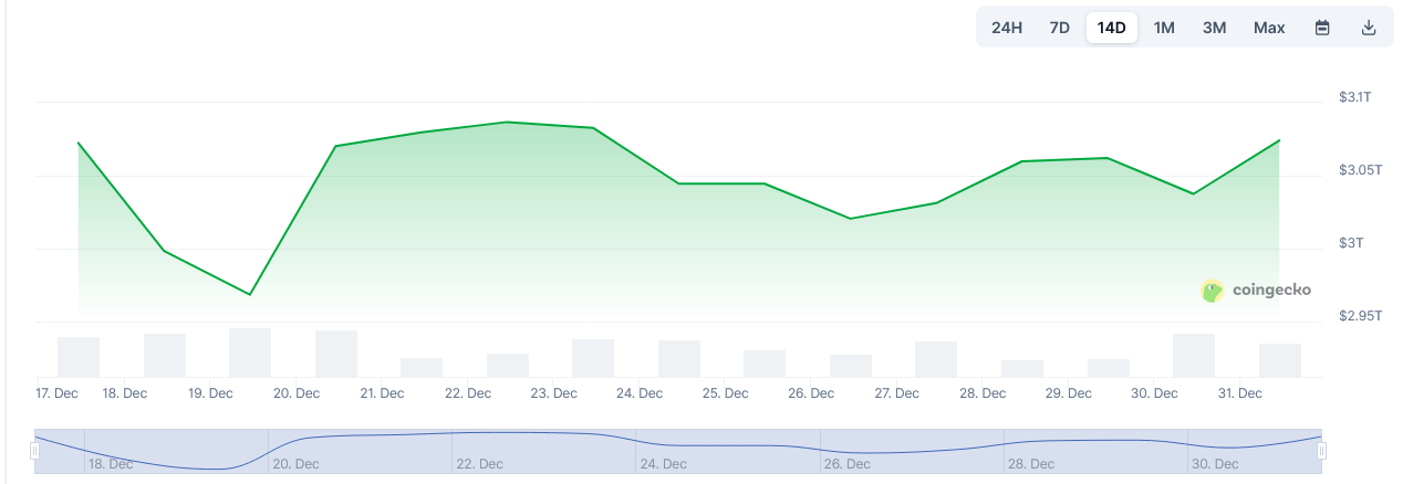 BitMine bags $98M in ETH as year-end selling caps gains: Tom Lee BitMine bags $98M in ETH as year-end selling caps gains: Tom Lee
