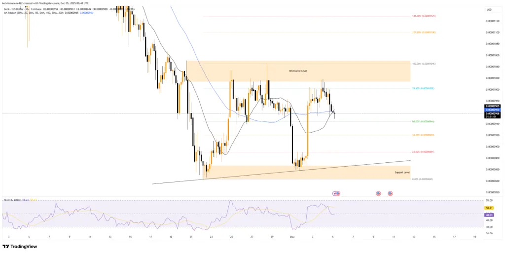 BONK Stabilizes Around Key Support as Bonk.fun Updates Fee Model