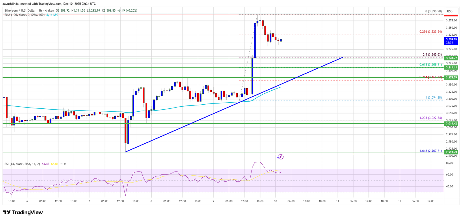 Ethereum Smashes Resistance&mdash;Bitcoin Left Behind as Momentum Flips Bullish