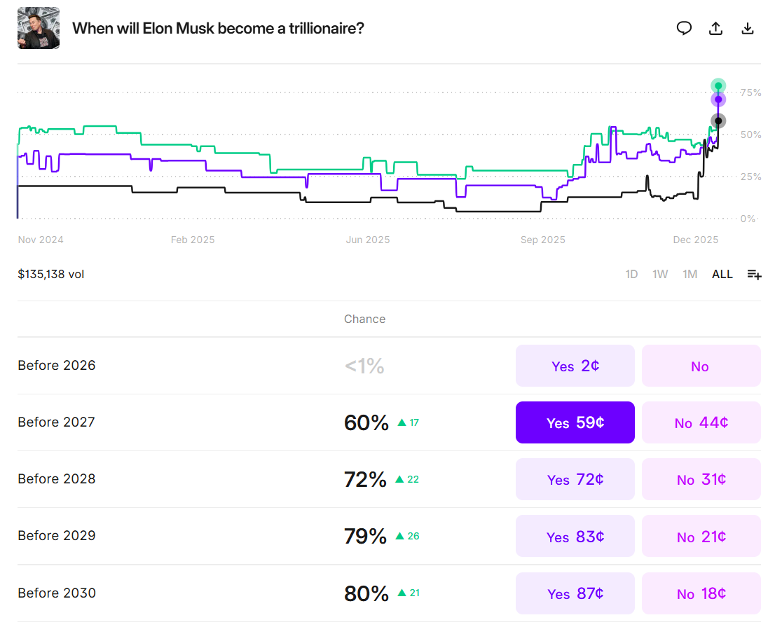 Elon Musk&rsquo;s net worth reaches record $684 billion, SpaceX now valued at $800 billion