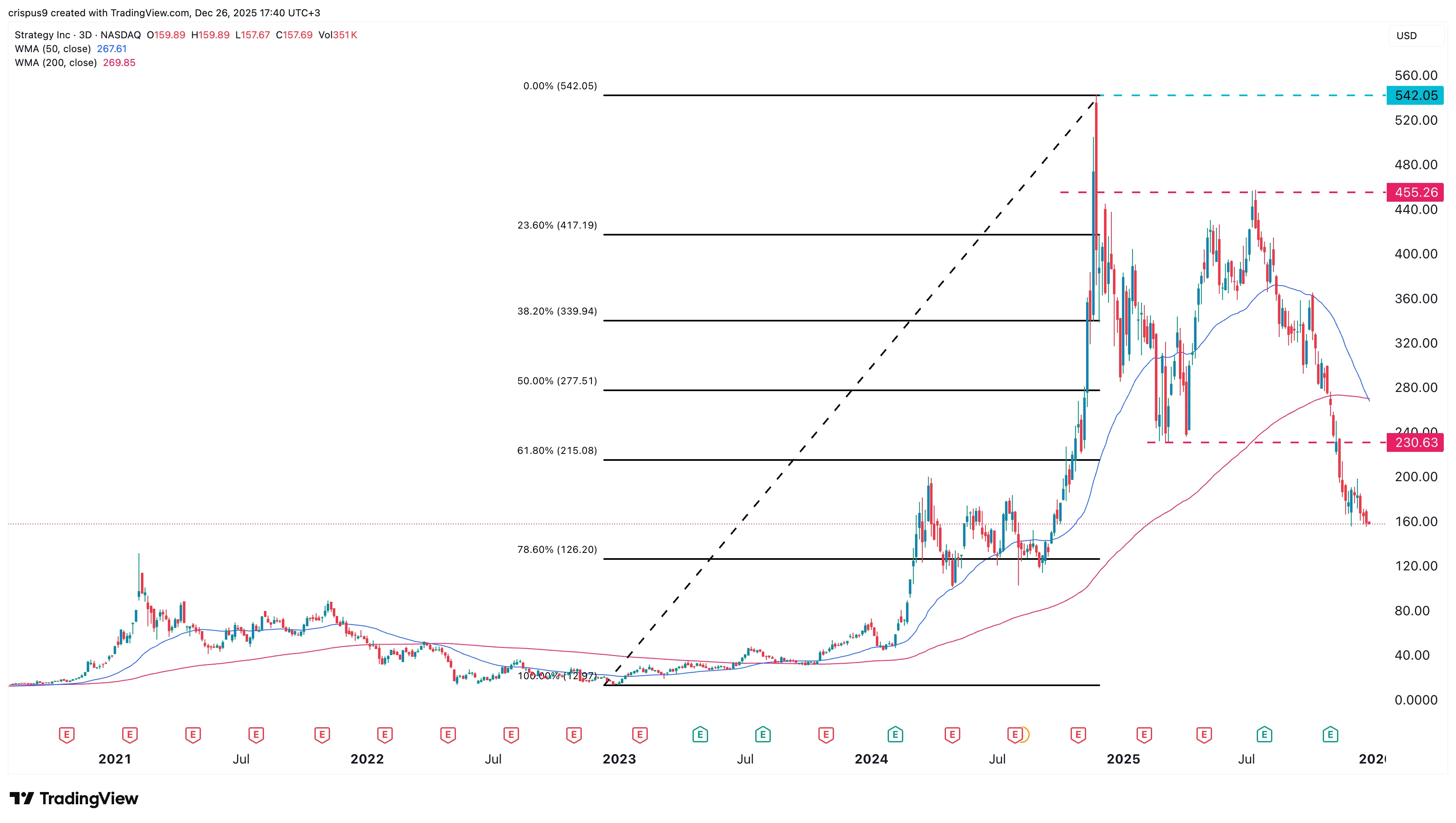 MSTR stock forms a death cross pattern as enterprise mNAV turns negative