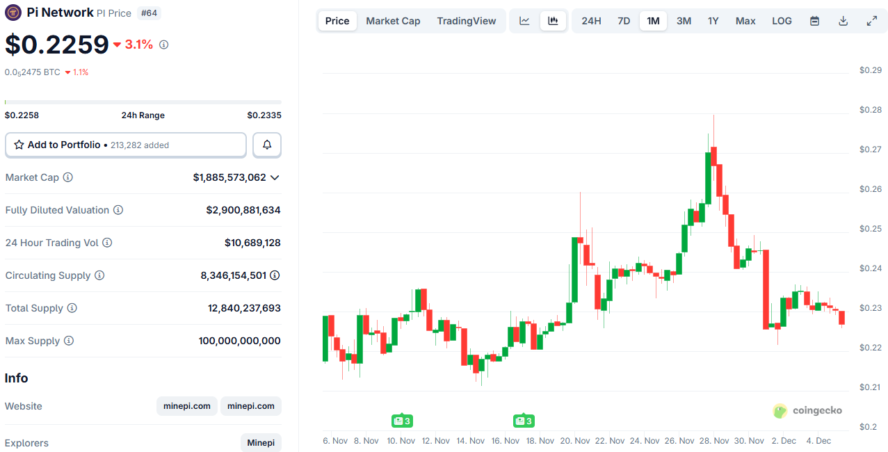 Will PI Rebound In The Week Ahead? ChatGPT With Pi Network Price Predictions
