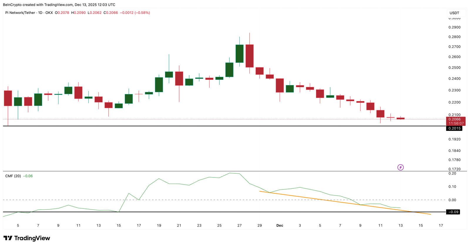 Pi Coin Price Falls 28% From November Highs &mdash; Do Charts Now Hint At Reversal?