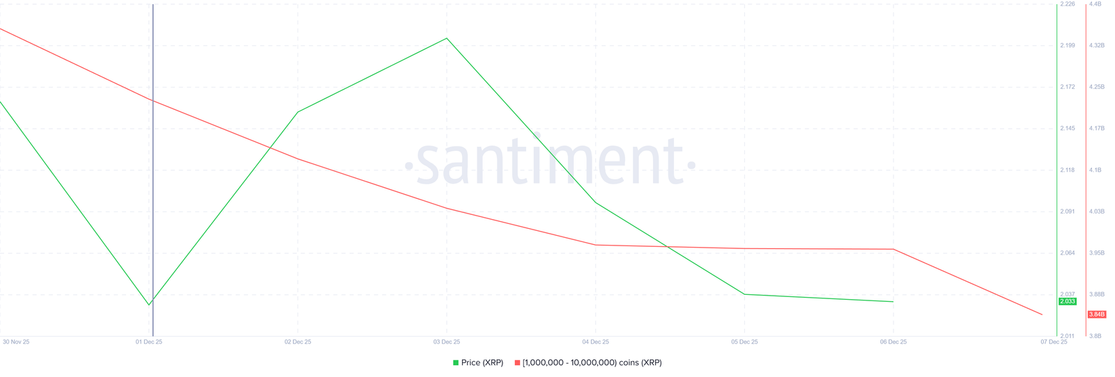 XRP Whales Sell $780 Million, Will Price Fall Below $2? XRP Whales Sell $780 Million, Will Price Fall Below $2?
