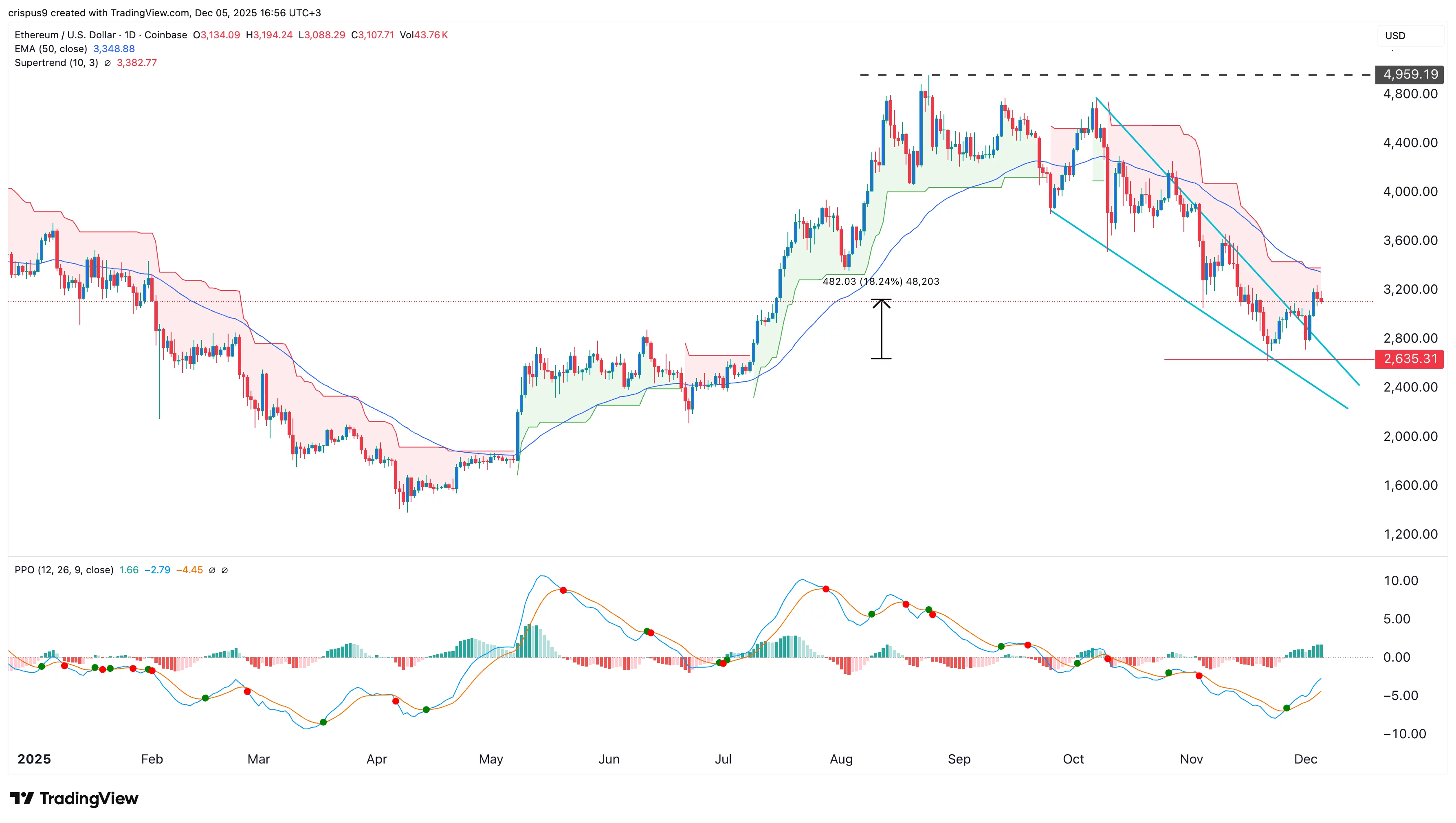 Top 4 reasons Ethereum price is on the verge of a 60% surge Top 4 reasons Ethereum price is on the verge of a 60% surge