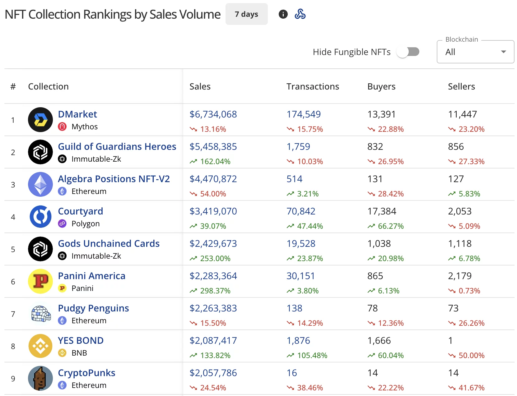 NFT sales show modest $77M, Ethereum NFT sales drop 13%