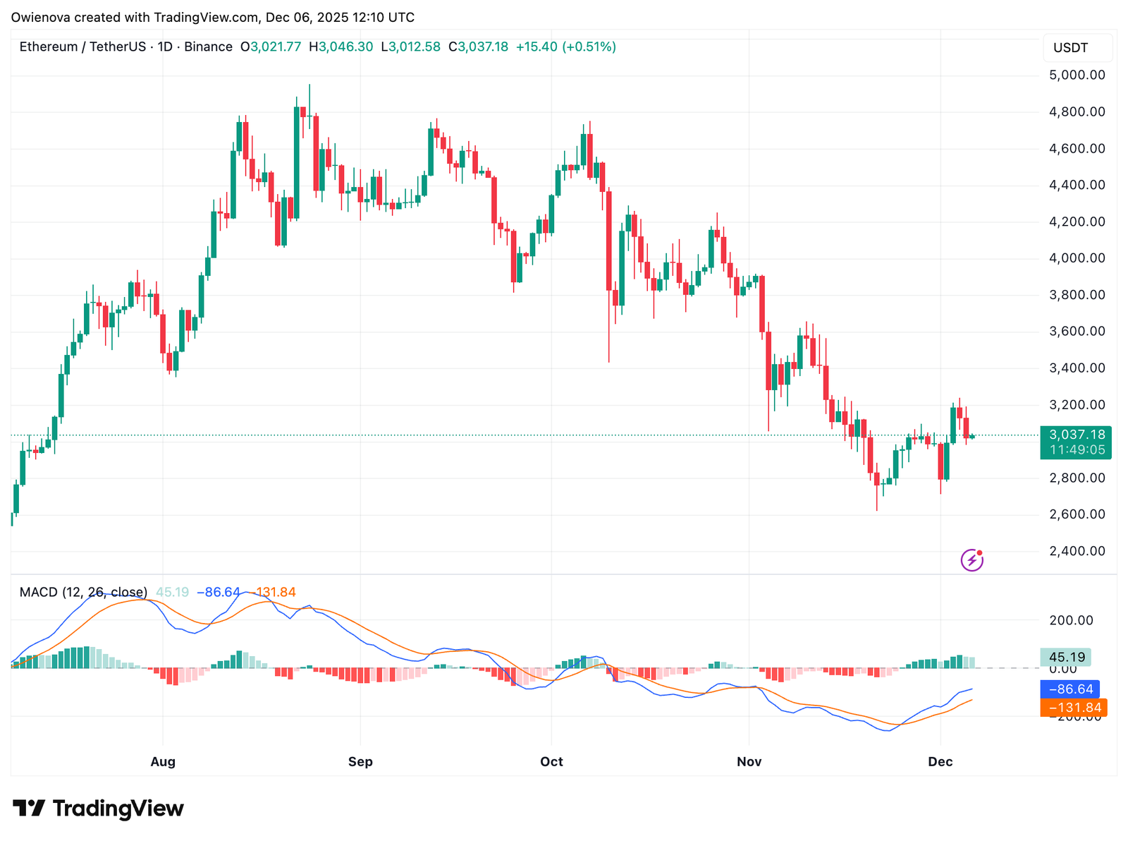 Ethereum Shows Strength: Indicators Suggest Bigger Moves Ahead