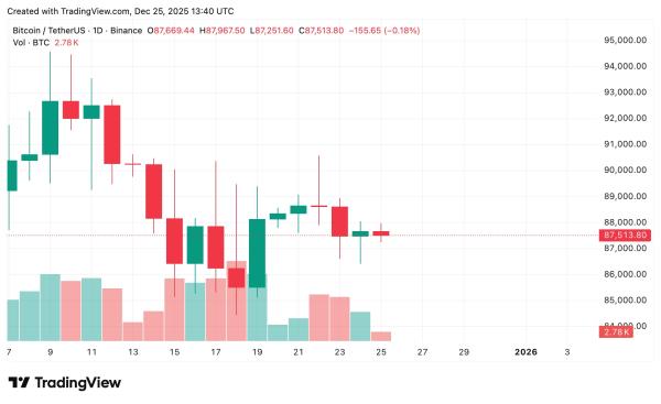 Bitcoin price prediction as ETFs see $175m in outflows: Will BTC crash to $80k?