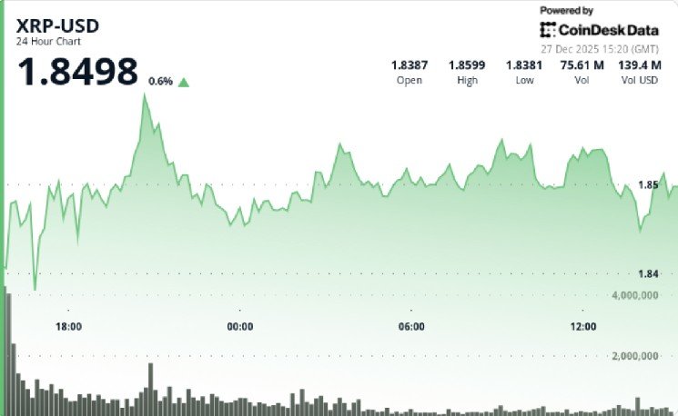 Bitcoin&rsquo;s rebound fades as XRP slips to $1.86 even with ETF assets at $1.25B