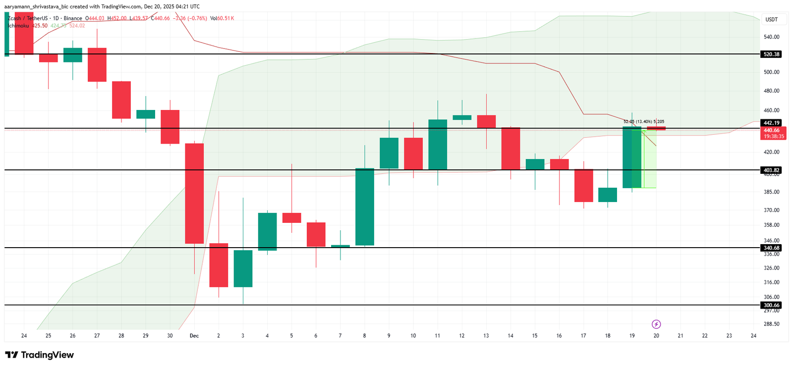 Will Zcash (ZEC) Price Rally Beyond $500? Here&rsquo;s What the Charts Say