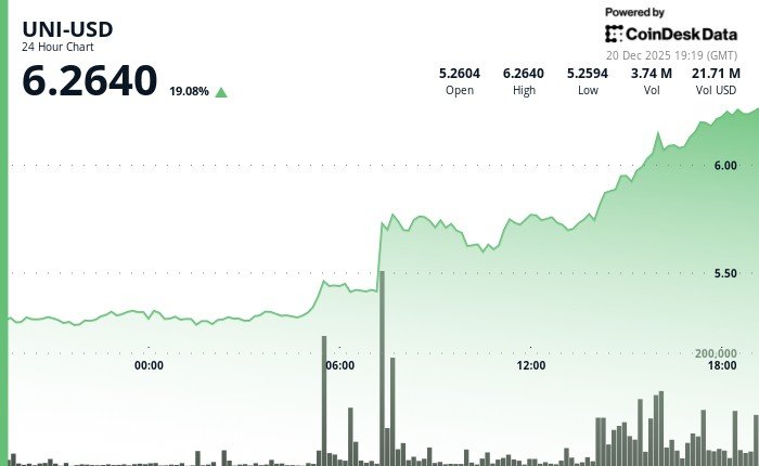 Uniswap&rsquo;s UNI Jumps 19% as governance vote to activate protocol fees opens