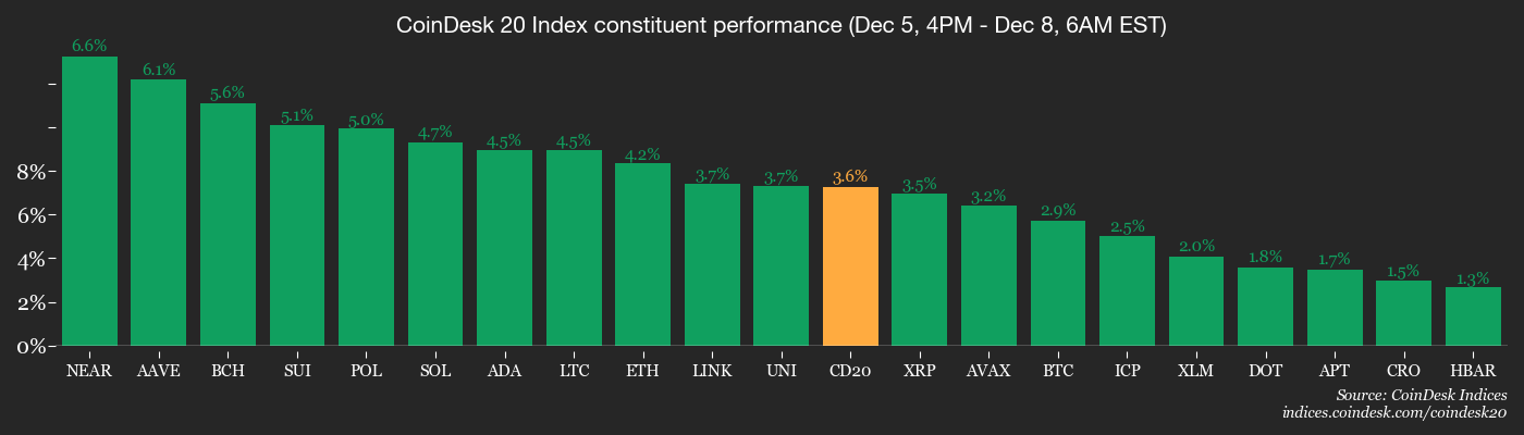 Perky, With Bearish Overtones: Crypto Daybook Americas