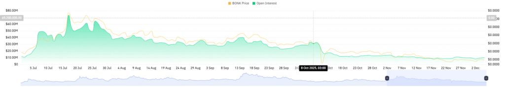 BONK Stabilizes Around Key Support as Bonk.fun Updates Fee Model