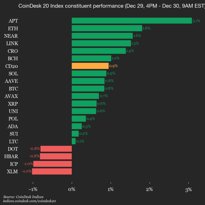 CoinDesk 20 Performance Update: Ethereum (ETH) Gains 1.8% as Index Moves Higher