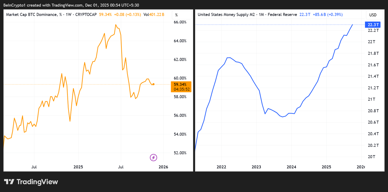 Tomorrow the Fed Ends QT &mdash; Crypto Thinks the Melt-Up Starts Now