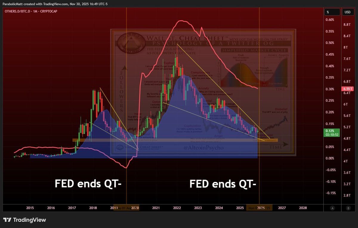 Fed to End QT: Could this Trigger Multi-Year Altcoin Rally Akin to 2019-2022?