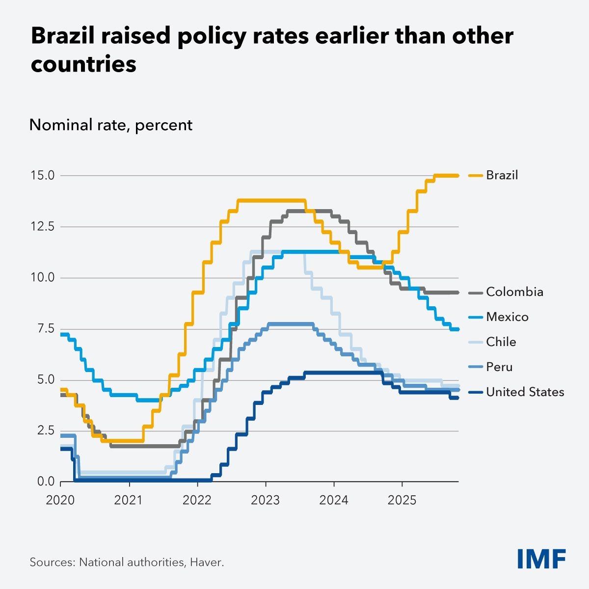 IMF Says Brazil’s System Is Working—So Why Is Crypto Booming Without a Crisis? IMF Says Brazil’s System Is Working—So Why Is Crypto Booming Without a Crisis?