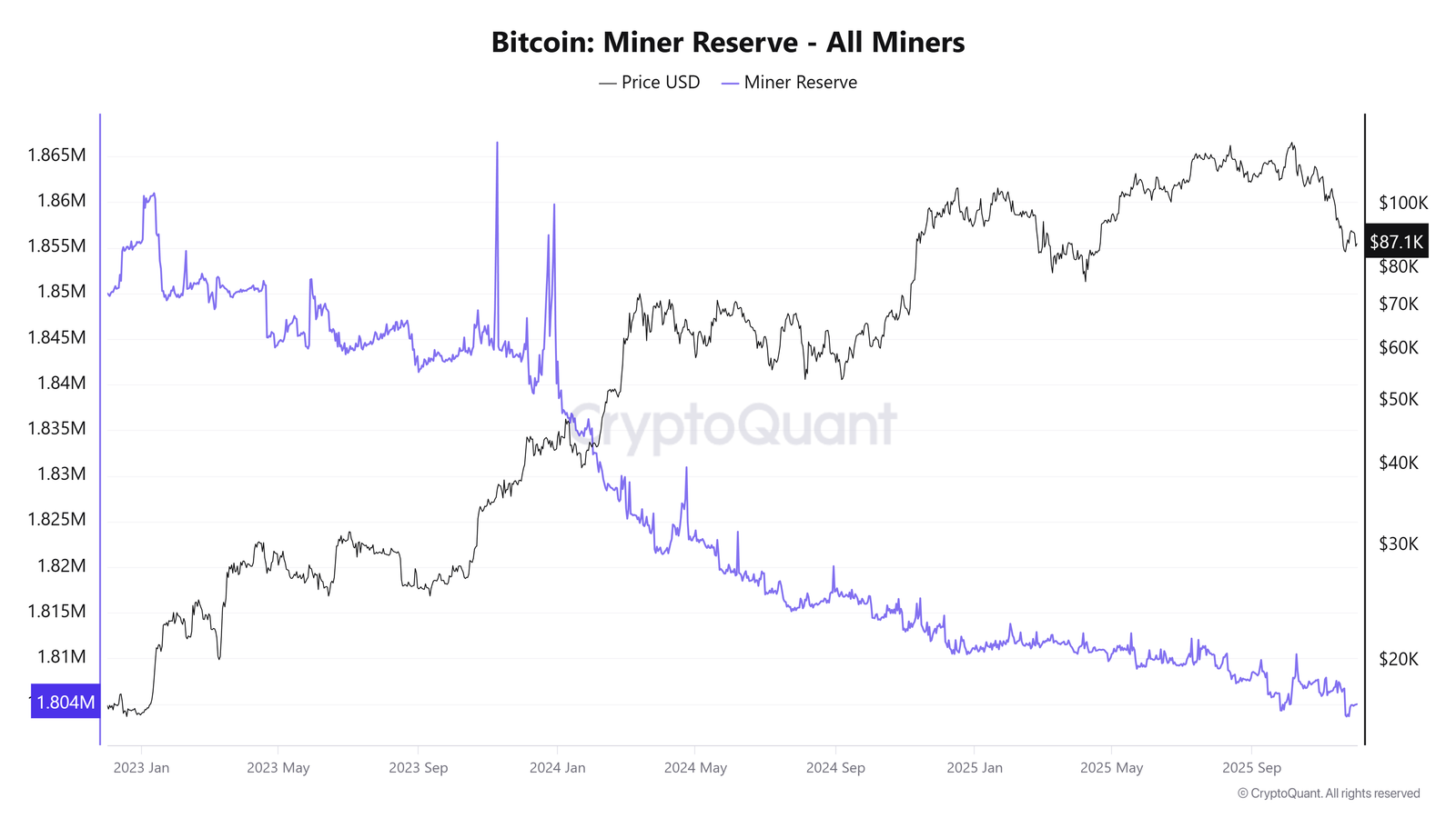 A 15-Year Dormant Miner Wallet Awakens Amid the Harshest Period in Bitcoin Mining History