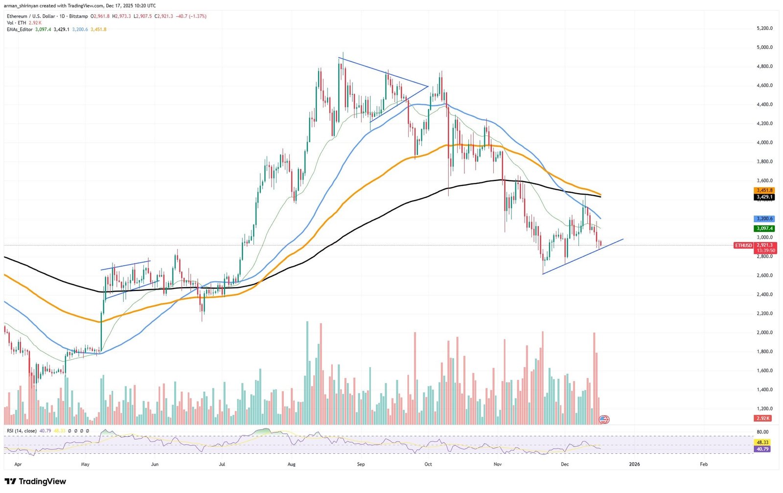 Ethereum Loses 34% in 24-Hour Volume: Catastrophic Pivot