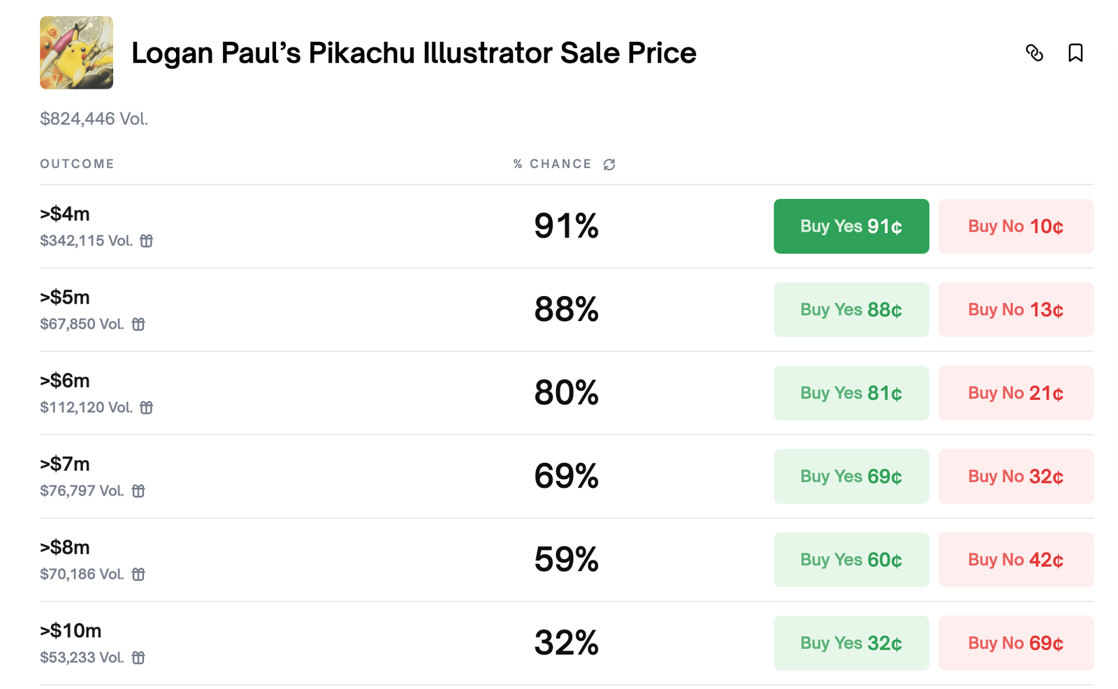 How Much Is Logan Paul&rsquo;s Pikachu Illustrator Worth? Polymarket Bets Tell the Story