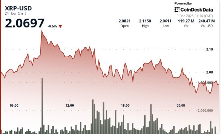 XRP Traders Eyes Breakout Above $2.11 as U.S. ETFs Cross $1B Milestone