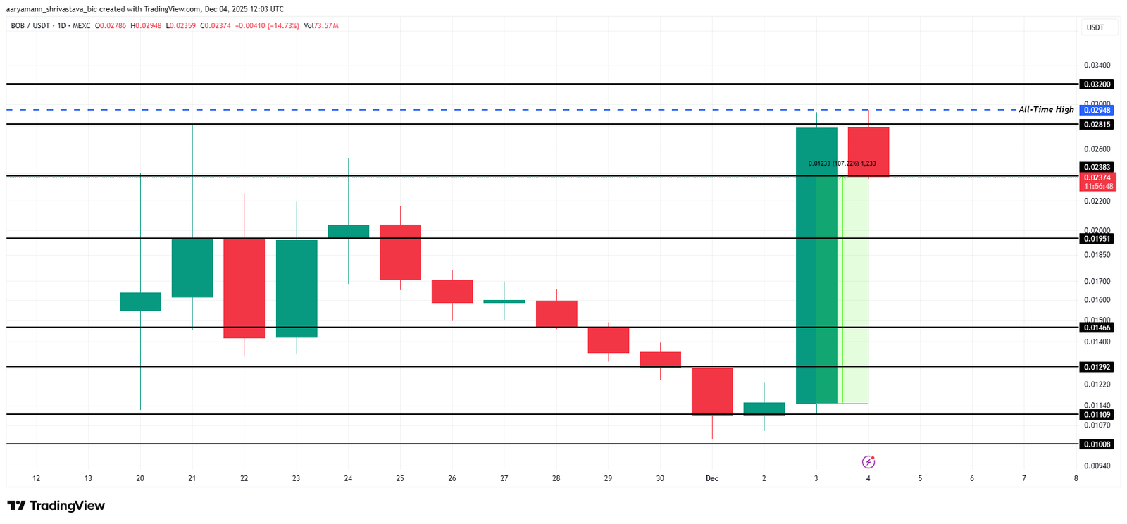 Bitcoin DeFi Token&rsquo;s 107% Rally Triggers Major Caution Alarm; Here&rsquo;s Why