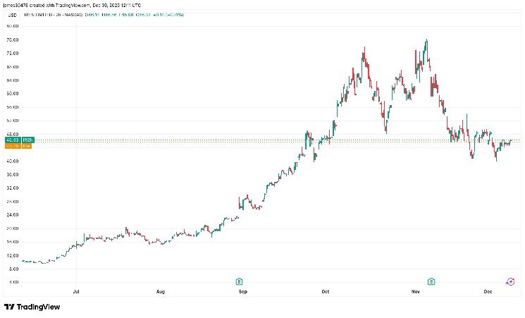 IREN Raises $2.3B, Repurchases Debt in Balance Sheet Overhaul