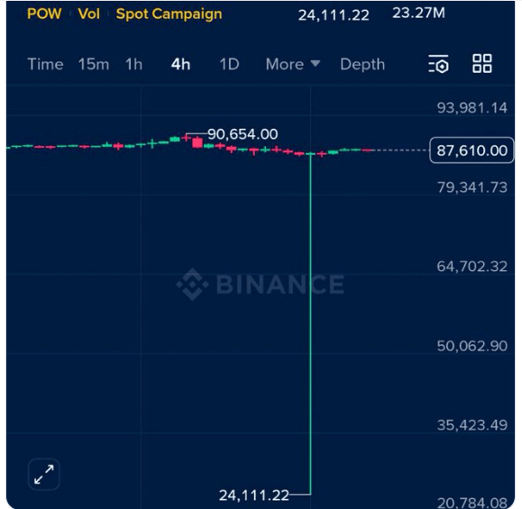 Expert; Bitcoin 'Crash' to $24K Was Just a Binance Liquidity Wick Expert; Bitcoin 'Crash' to $24K Was Just a Binance Liquidity Wick